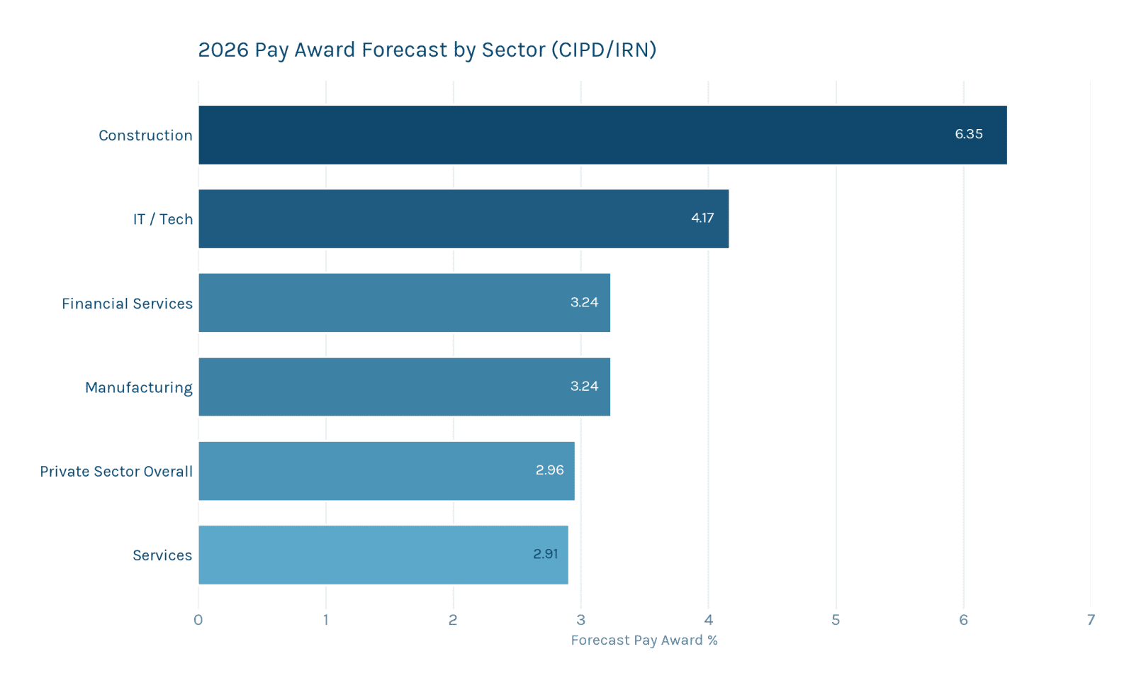 Horizontal bar chart: 2026 forecast pay award by sector. Construction 6.35% (highest of any sector); IT/Tech 4.17%; Financial Services 3.24%; Manufacturing 3.24%; Private Sector Overall 2.96%; Services 2.91%. Source: CIPD/IRN.