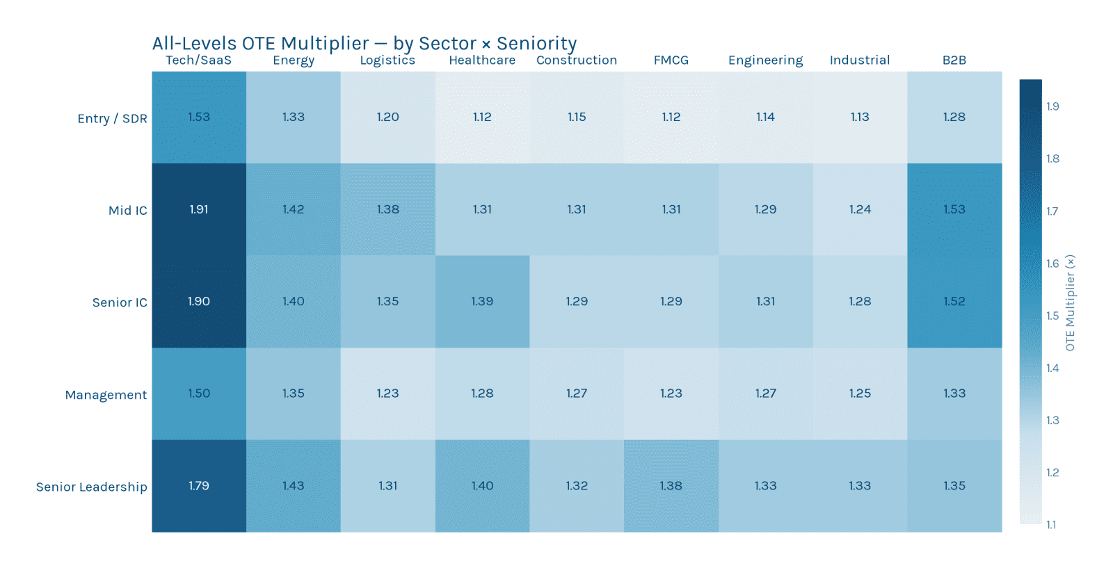 9x5 heatmap of UK sales sector salaries 2026, London & South East mid-base by seniority level. Technology & SaaS highest at every IC level; B2B widest spread at every level; field-sales sectors cluster tightly at Senior IC and Management; Healthcare and B2B share top Senior Leadership cell at GBP160K. Source: Sales Recruit UK 2026 Salary Guide.