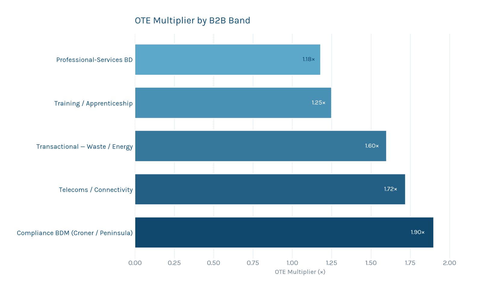 Horizontal bar chart showing IC Mid OTE multipliers across the three B2B bands set against single-sector benchmarks. B2B consultative-compliance ~1.9x; Technology & SaaS 1.91x; B2B transactional ~1.6x; Energy & Renewables 1.42x; Logistics 1.38x; FMCG / Construction / Healthcare 1.29-1.31x; Industrial 1.24x; B2B professional-services ~1.15x. Source: Sales Recruit UK 2026 Salary Guide cross-sector data.