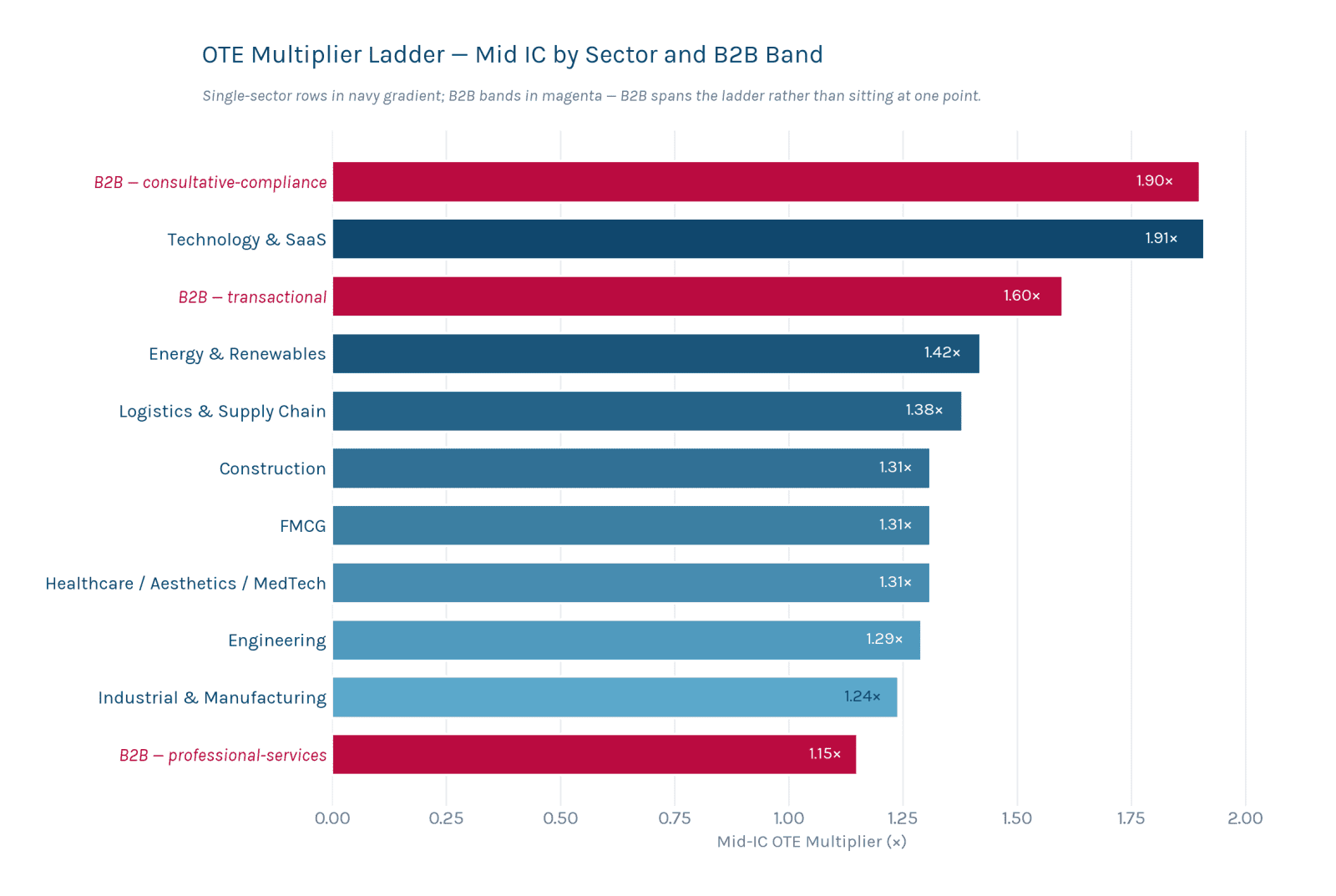 Grouped bar chart showing base salary and on-target earnings for mid-career individual contributor sales roles across nine UK industry sectors. Technology and SaaS leads at £56K base and £104K OTE. Engineering, Healthcare cluster around £50K. Construction, Logistics, FMCG, Industrial and Energy at £46K-£47K. B2B mid-band lowest at £44K base.